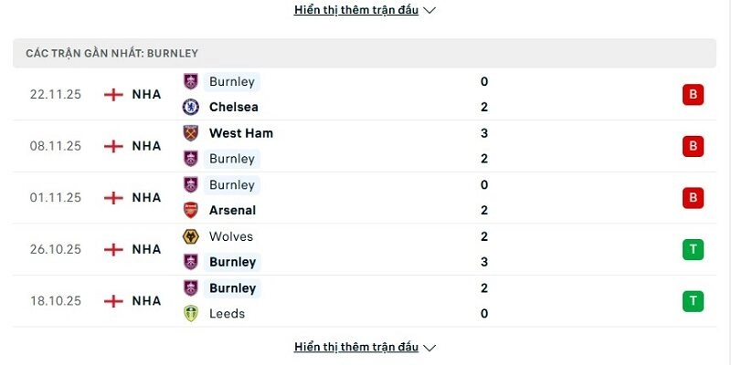 Phong độ Burnley